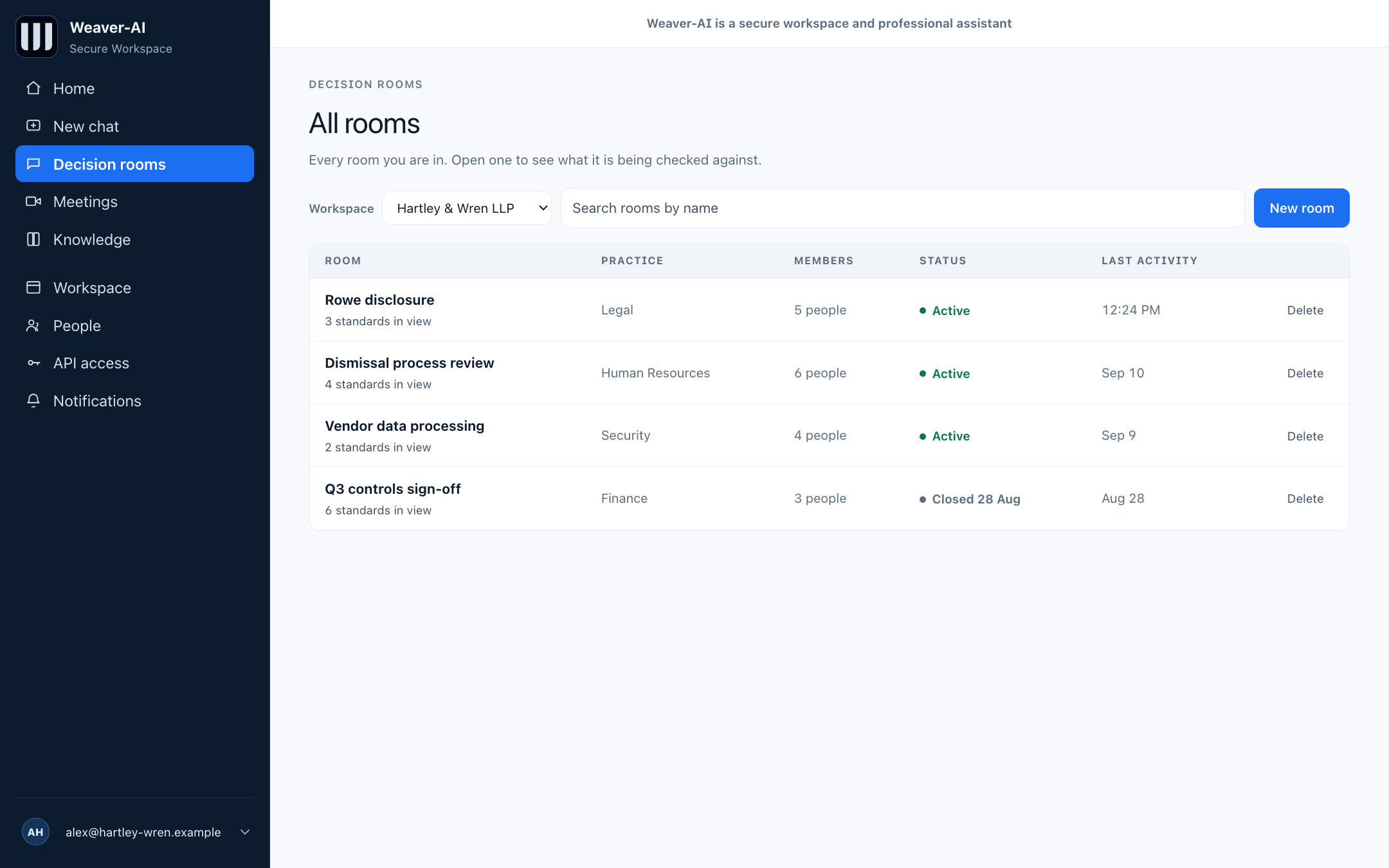 The All rooms screen. A workspace selector and a search box sit above a table of four rooms: Rowe disclosure in Legal with five people, Dismissal process review in Human Resources, Vendor data processing in Security, and Q3 controls sign-off in Finance marked closed. Each row names the room, how many standards it is held to, its practice, its members and when it last moved.